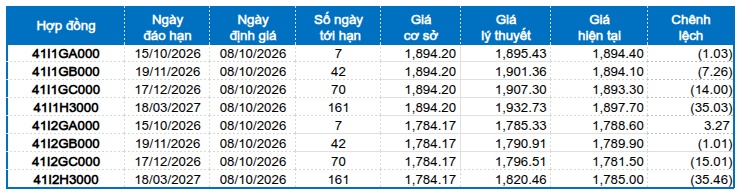 Chứng khoán phái sinh ngày 08/10/2026: Tốt xấu đan xen