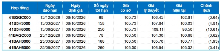 Chứng khoán phái sinh ngày 08/10/2026: Tốt xấu đan xen