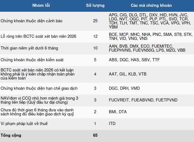 Theo danh sách được HOSE công bố, nguyên nhân khiến nhiều cổ phiếu bị cắt margin nhất vẫn do thuộc diện  ...