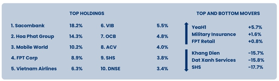 Quỹ PYN Elite lỗ hơn 6% trong tháng 9