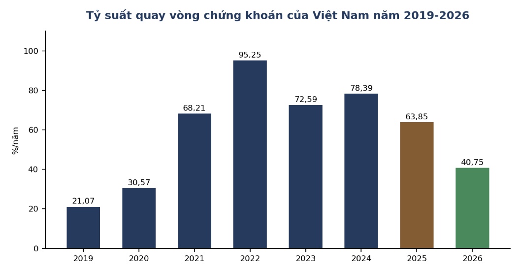 Tỷ suất vòng quay chứng khoán giảm: Khi thanh khoản cần được đọc cùng quy mô thị trường
