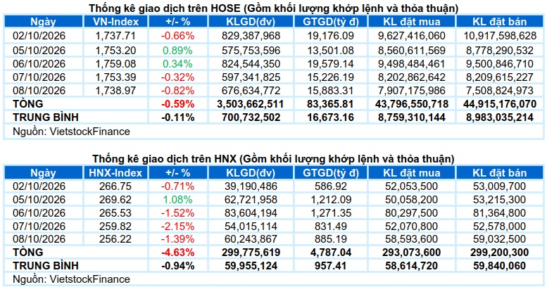 Vietstock Daily 09/10/2026: Chưa hết rung lắc