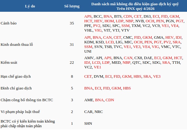67 mã không được cấp margin trên HNX trong quý 4/2026