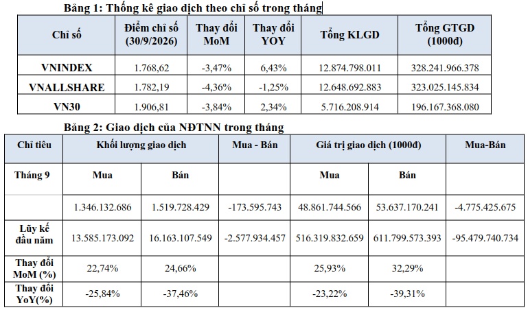 Thanh khoản HOSE sụt giảm, khối ngoại bán ròng hơn 4.7 ngàn tỷ đồng trong tháng 9