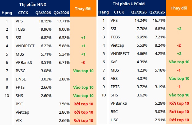 Thị phần môi giới cổ phiếu HNX quý 3 xáo trộn mạnh