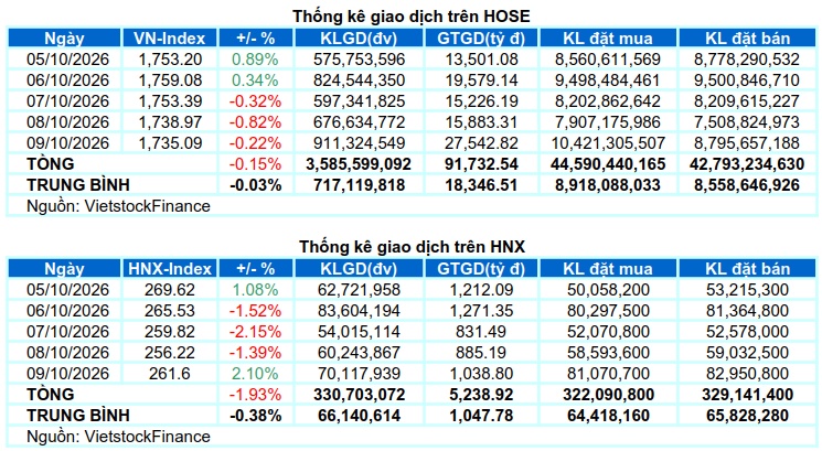 Chứng khoán Tuần 05-09/10/2026: Chưa thể khởi sắc