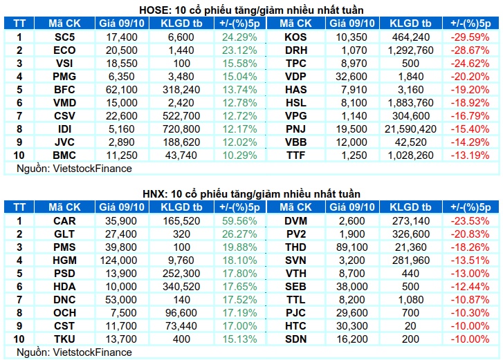 Chứng khoán Tuần 05-09/10/2026: Chưa thể khởi sắc