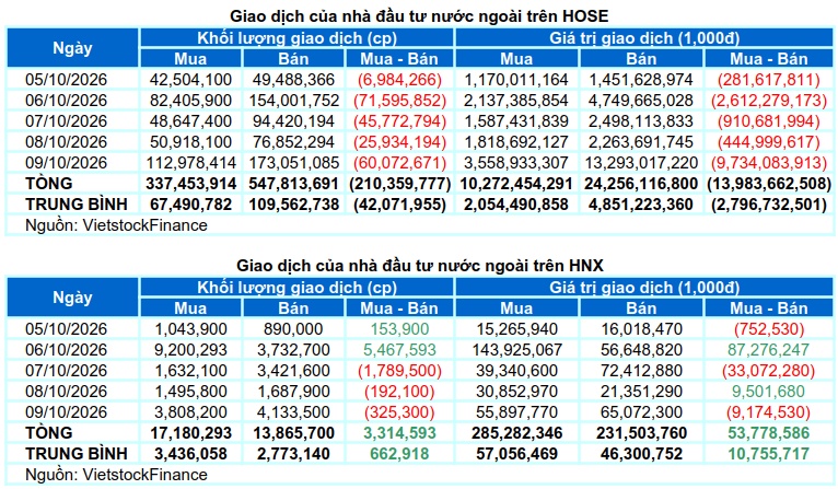 Chứng khoán Tuần 05-09/10/2026: Chưa thể khởi sắc