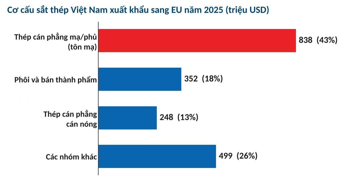 Hàng rào “nấu chảy và đúc phôi” của EU: Bài toán thích ứng của ngành thép Việt Nam