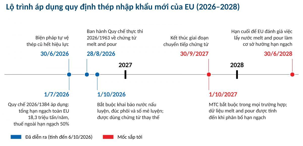 Hàng rào “nấu chảy và đúc phôi” của EU: Bài toán thích ứng của ngành thép Việt Nam