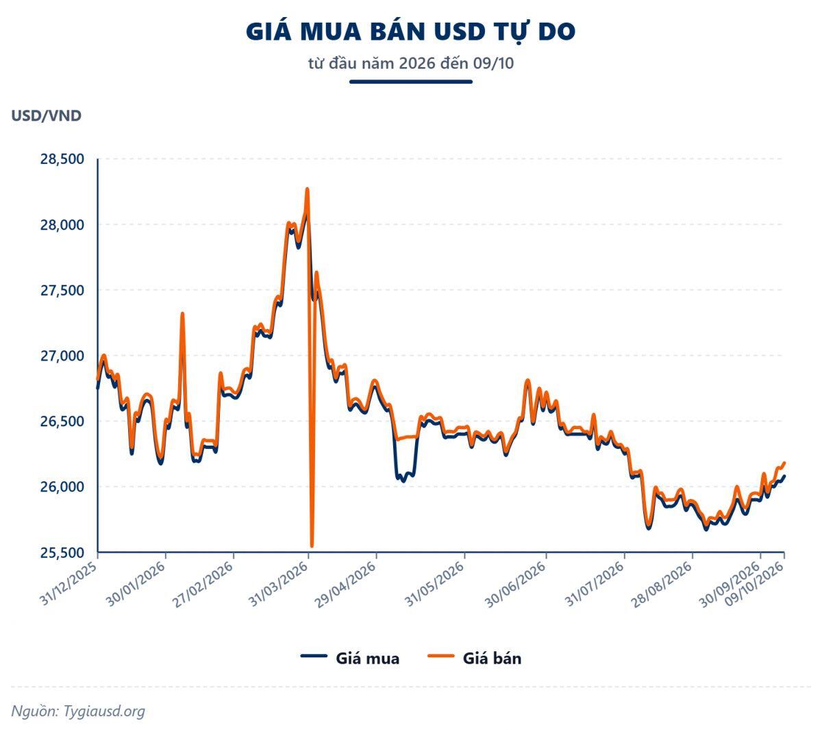 Tuần 05-09/10: USD quốc tế giằng co mạnh, tỷ giá tự do trong nước tăng mạnh