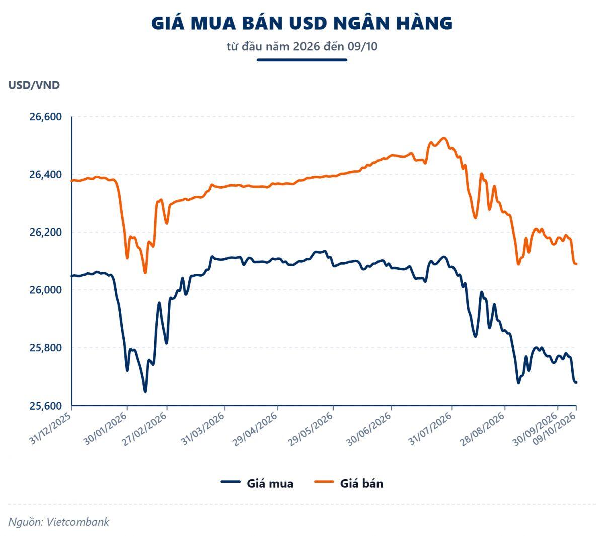 Tuần 05-09/10: USD quốc tế giằng co mạnh, tỷ giá tự do trong nước tăng mạnh