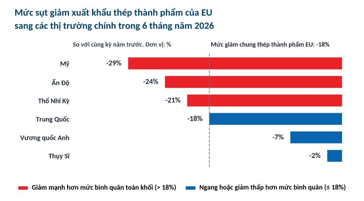 Hàng rào “nấu chảy và đúc phôi” của EU: Bài toán thích ứng của ngành thép Việt Nam