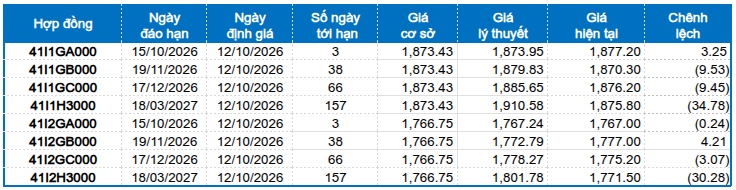 Chứng khoán phái sinh tuần 12-16/10/2026: Tín hiệu trái chiều vẫn còn