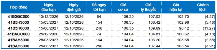 Chứng khoán phái sinh tuần 12-16/10/2026: Tín hiệu trái chiều vẫn còn
