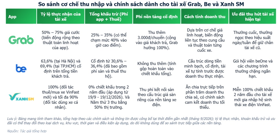 Grab, Be, Xanh SM: Tài xế thực nhận bao nhiêu từ một cuốc xe?