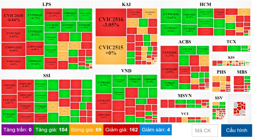 Thị trường chứng quyền tuần 12/10-16/10/2026: Tâm lý bi quan vẫn hiện hữu