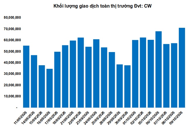 Thị trường chứng quyền tuần 12/10-16/10/2026: Tâm lý bi quan vẫn hiện hữu
