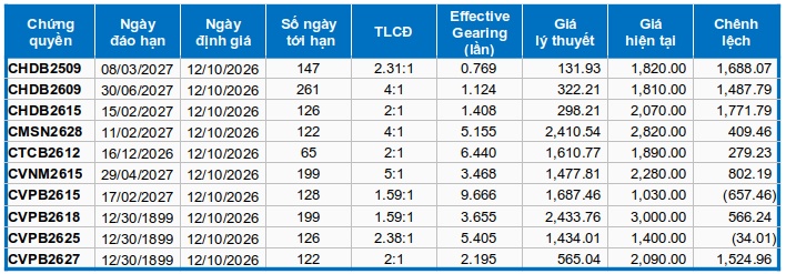 Thị trường chứng quyền tuần 12/10-16/10/2026: Tâm lý bi quan vẫn hiện hữu