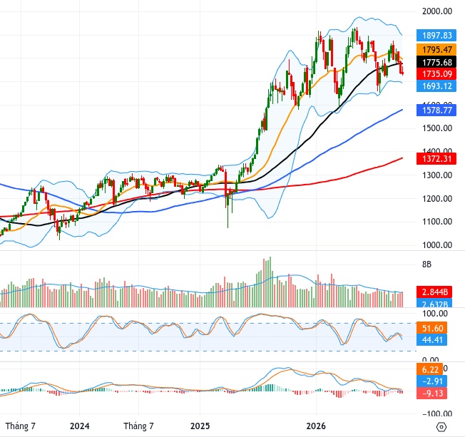 Vietstock Weekly 12-16/10/2026: Đà giảm chưa dừng?