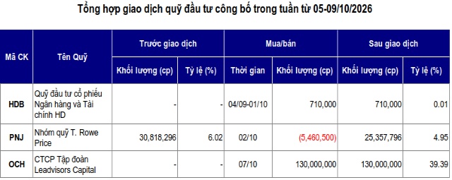 Chuyển động quỹ đầu tư: Leadvisors Capital bơm vốn vào OCH, T. Rowe Price rời ghế cổ đông lớn PNJ