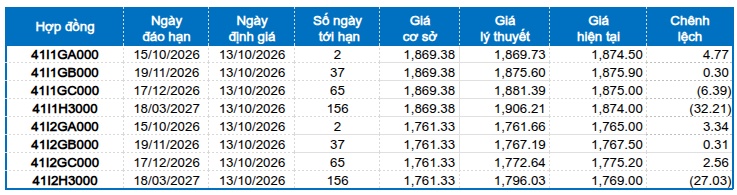 Chứng khoán phái sinh ngày 13/10/2026: Thanh khoản toàn thị trường sụt giảm hơn 37%