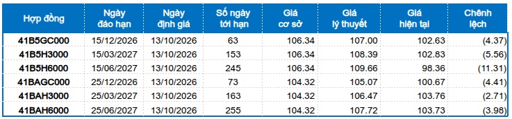 Chứng khoán phái sinh ngày 13/10/2026: Thanh khoản toàn thị trường sụt giảm hơn 37%