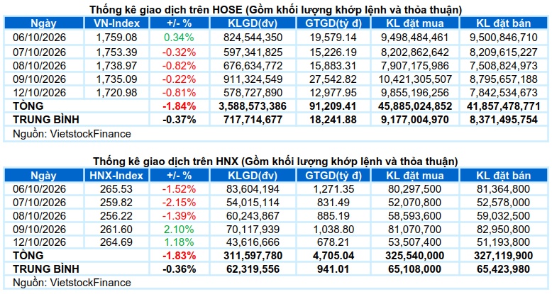 Vietstock Daily 13/10/2026: Sức ép chưa dứt?