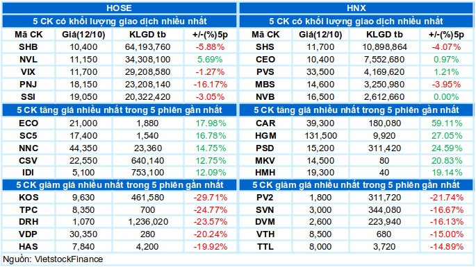 Vietstock Daily 13/10/2026: Sức ép chưa dứt?