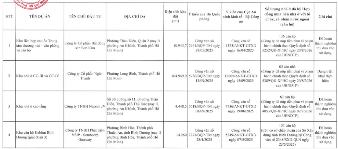 TPHCM thêm 4 dự án được bán cho người nước ngoài, 3 dự án từng bị xử phạt