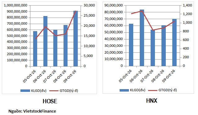 Dòng tiền phân hóa ở nhóm bất động sản, chứng khoán