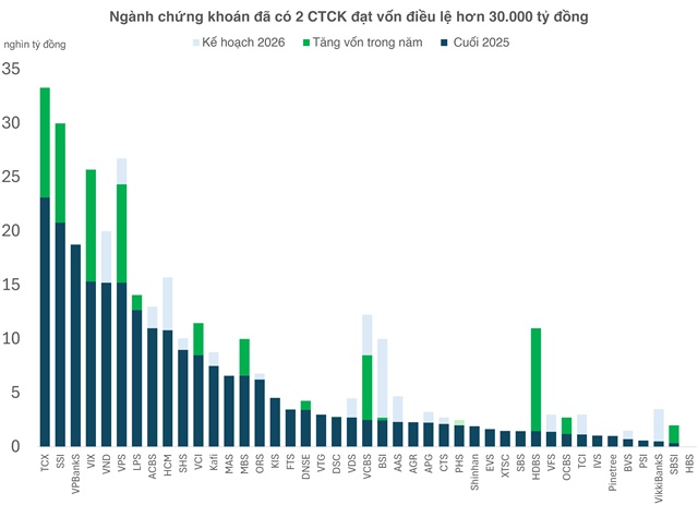 Khoảng 80% cổ phiếu chứng khoán xuất hiện “thị trường gấu”