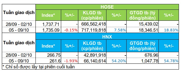 Dòng tiền phân hóa ở nhóm bất động sản, chứng khoán