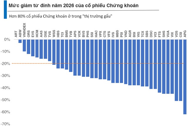 Khoảng 80% cổ phiếu chứng khoán xuất hiện “thị trường gấu”