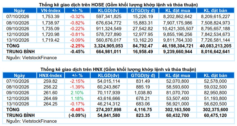 Vietstock Daily 14/10/2026: Nỗ lực giữ vùng hỗ trợ?