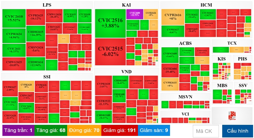 Thị trường chứng quyền ngày 14/10/2026: Các tín hiệu trái chiều xuất hiện
