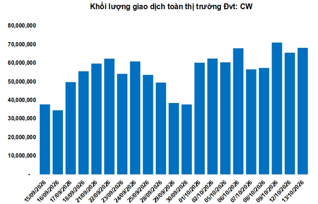 Thị trường chứng quyền ngày 14/10/2026: Các tín hiệu trái chiều xuất hiện