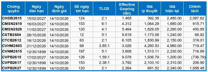 Thị trường chứng quyền ngày 14/10/2026: Các tín hiệu trái chiều xuất hiện