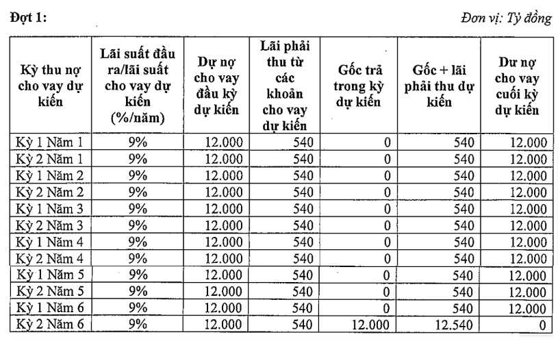 VietinBank sắp huy động 12,000 tỷ từ trái phiếu đợt 1 để cho vay nền kinh tế