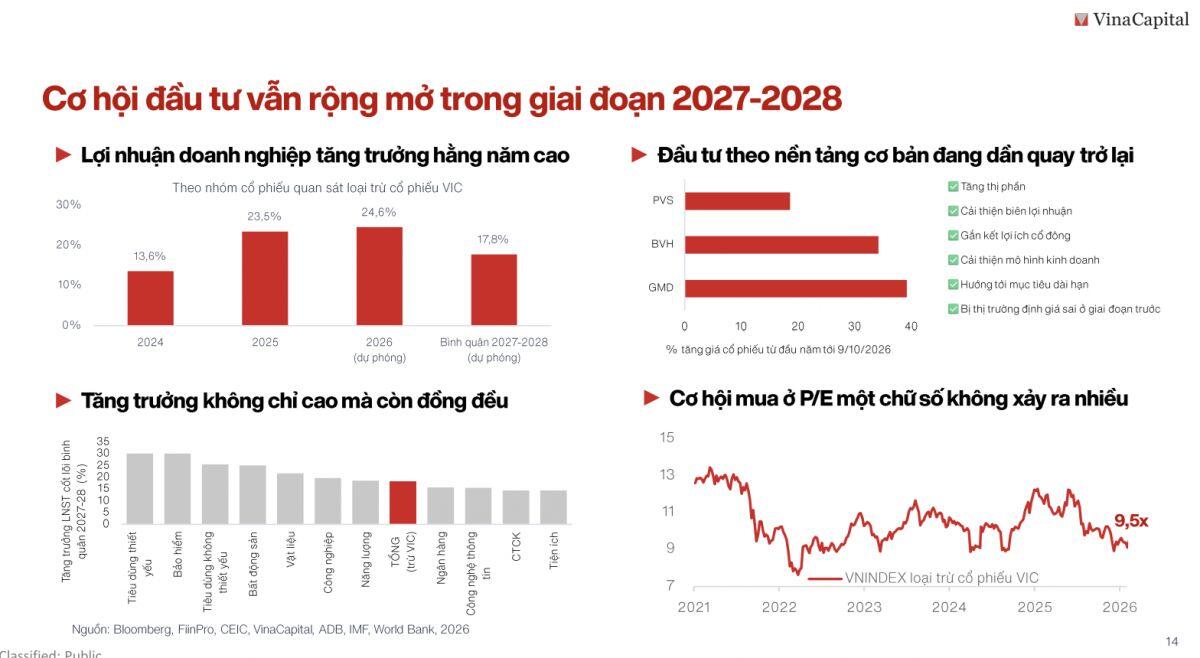 VinaCapital dự phóng lợi nhuận doanh nghiệp tăng 17-18%, định giá hấp dẫn tạo dư địa đầu tư dài hạn