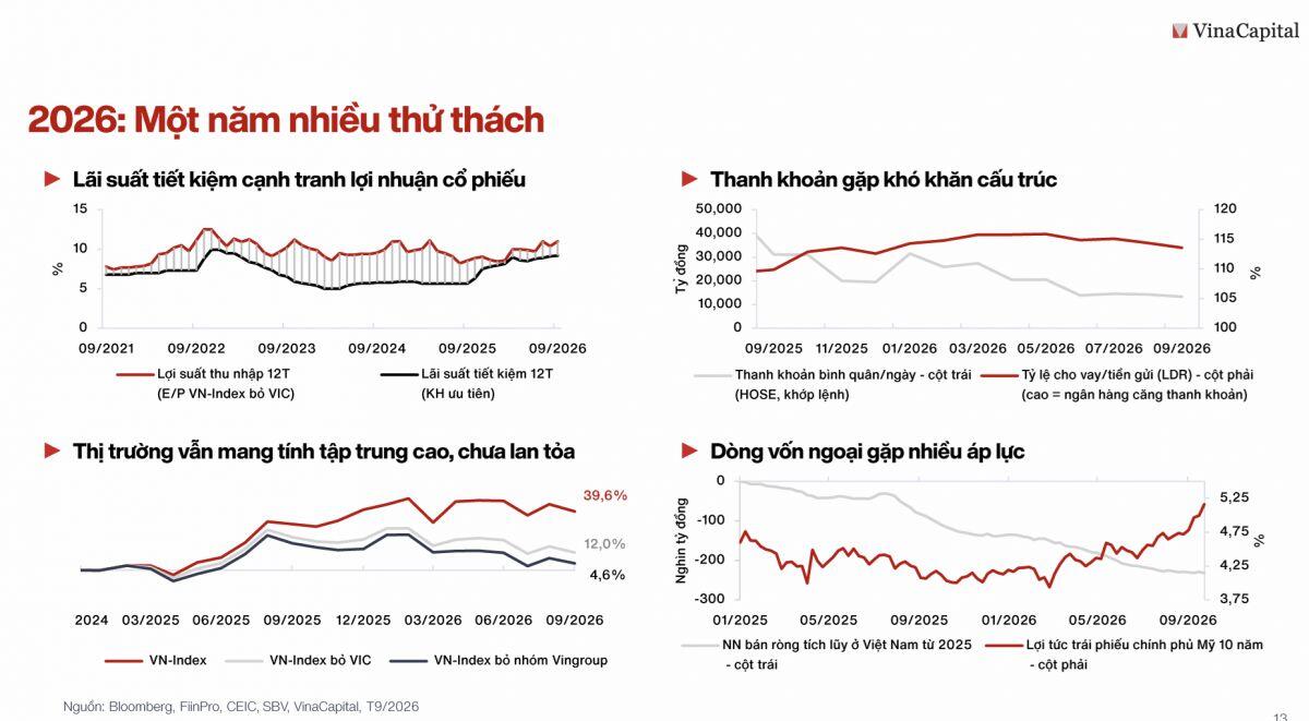 VinaCapital dự phóng lợi nhuận doanh nghiệp tăng 17-18%, định giá hấp dẫn tạo dư địa đầu tư dài hạn