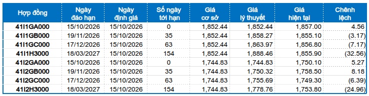 Chứng khoán phái sinh ngày 15/10/2026: Thận trọng trước phiên đáo hạn