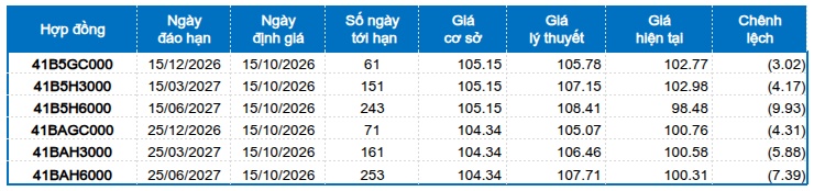 Chứng khoán phái sinh ngày 15/10/2026: Thận trọng trước phiên đáo hạn