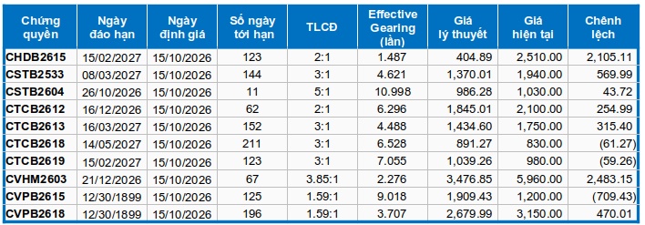 Thị trường chứng quyền ngày 15/10/2026: Khối ngoại quay lại mua ròng hơn 2.5 tỷ đồng