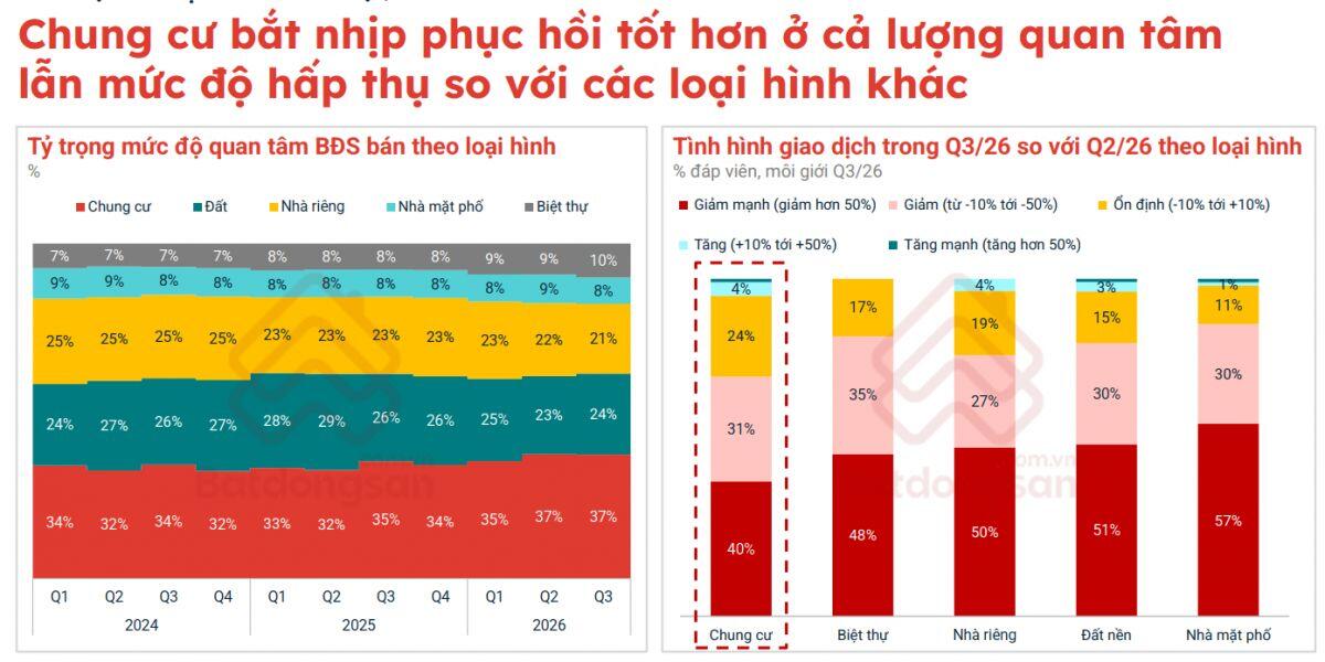 Người mua để ở nên chọn chung cư sơ cấp hay thứ cấp?