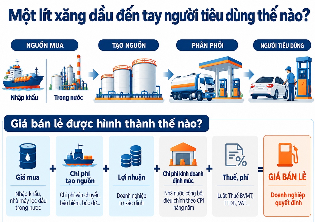 Đề xuất doanh nghiệp xăng dầu công bố giá mới trước ít nhất 30 phút