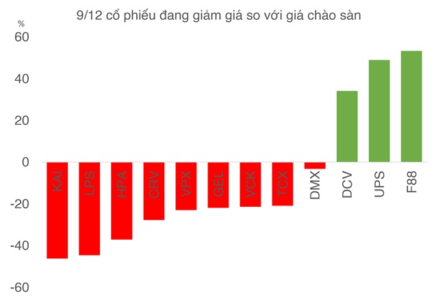 Cổ phiếu IPO nhanh hơn nhưng gần 75% số mã giảm trong năm đầu