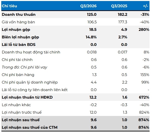 Doanh nghiệp thép đầu tiên báo cáo quý 3: Lợi nhuận tăng vọt gần 9 lần