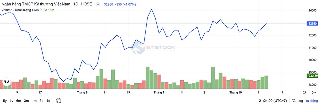Techcombank tăng vốn "khủng": Mở rộng dư địa tăng trưởng