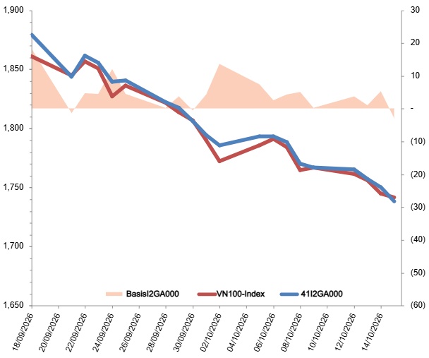 Chứng khoán phái sinh ngày 16/10/2026: Tiếp tục bi quan?
